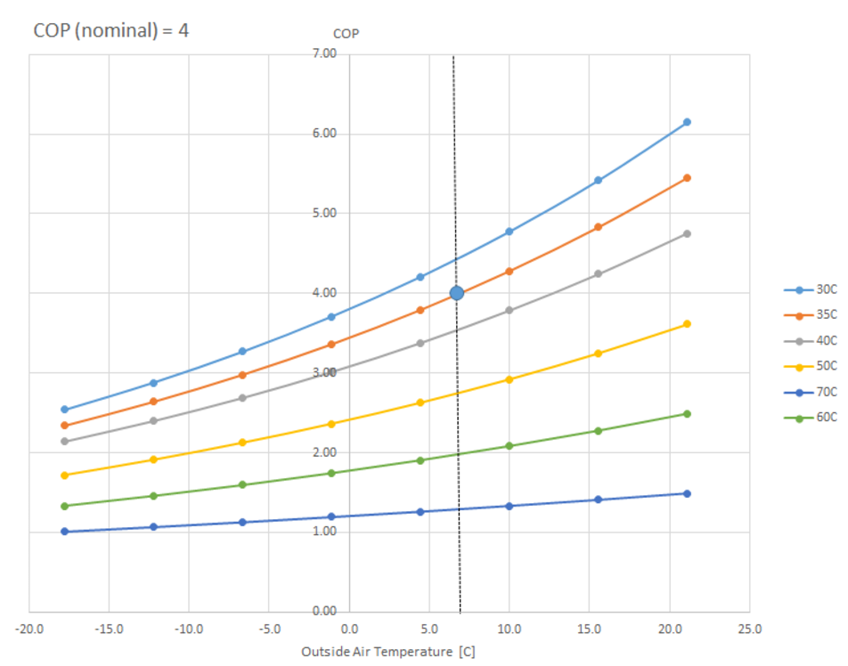 Air to Water Heat Pump / ASHP Data