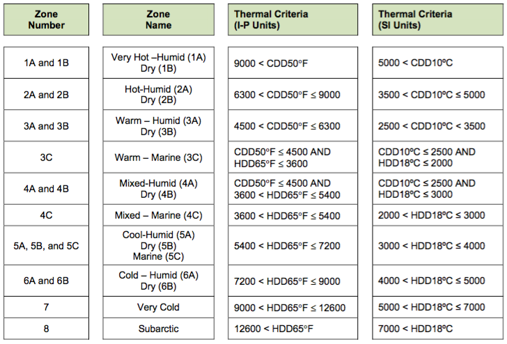 ASHRAE Climate Zone Criteria 